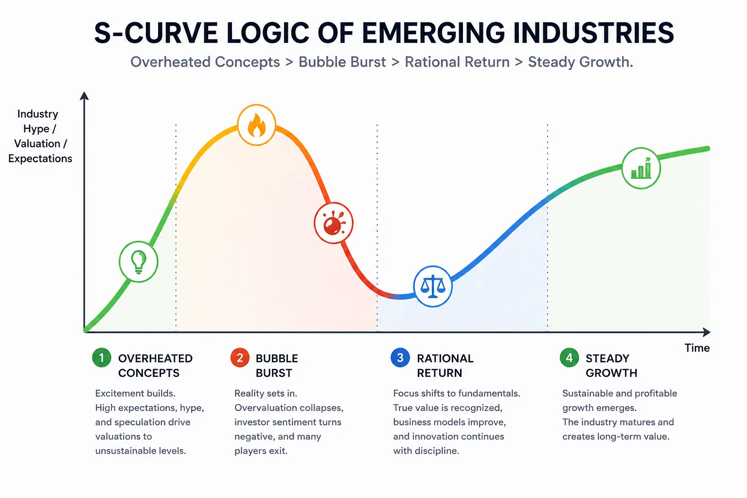 Diagram kurva S menggambarkan tahapan overheated concepts, bubble burst, rational return, dan steady growth pada industri baru